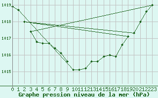 Courbe de la pression atmosphrique pour Lyon - Saint-Exupry (69)