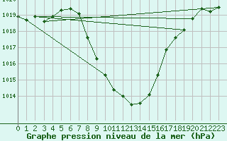 Courbe de la pression atmosphrique pour Sarajevo-Bejelave