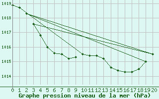 Courbe de la pression atmosphrique pour Les Herbiers (85)