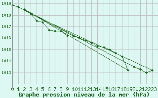 Courbe de la pression atmosphrique pour Corsept (44)