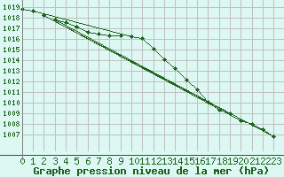 Courbe de la pression atmosphrique pour Charmant (16)