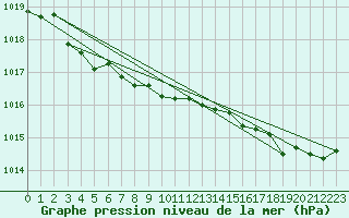 Courbe de la pression atmosphrique pour Ouessant (29)