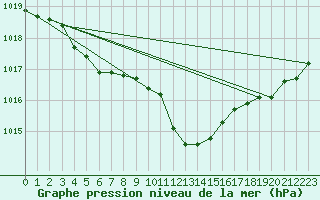 Courbe de la pression atmosphrique pour Lahr (All)