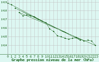 Courbe de la pression atmosphrique pour Eisenach