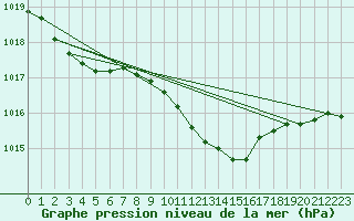 Courbe de la pression atmosphrique pour Zahony