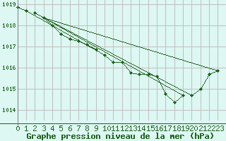 Courbe de la pression atmosphrique pour Rochehaut (Be)