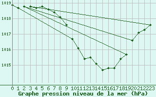 Courbe de la pression atmosphrique pour Meiningen