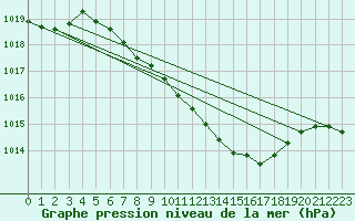 Courbe de la pression atmosphrique pour Stoetten