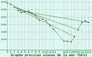 Courbe de la pression atmosphrique pour Viseu