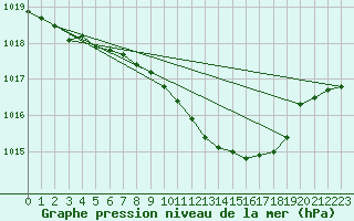 Courbe de la pression atmosphrique pour Boscombe Down