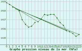 Courbe de la pression atmosphrique pour Cap de la Hve (76)
