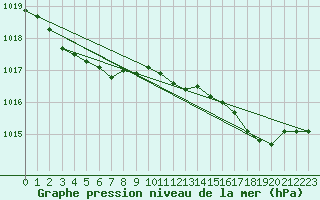 Courbe de la pression atmosphrique pour Belm