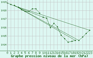 Courbe de la pression atmosphrique pour Beaucroissant (38)