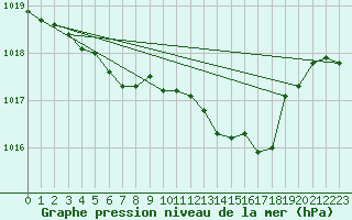 Courbe de la pression atmosphrique pour Pau (64)