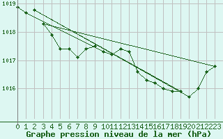 Courbe de la pression atmosphrique pour Charmant (16)