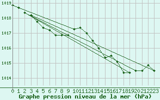 Courbe de la pression atmosphrique pour Corsept (44)