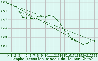 Courbe de la pression atmosphrique pour Biarritz (64)
