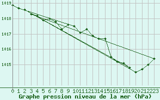 Courbe de la pression atmosphrique pour Saint-Brieuc (22)