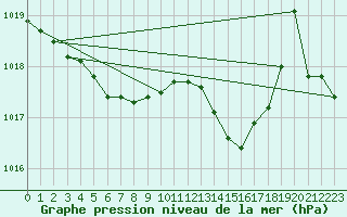 Courbe de la pression atmosphrique pour Radauti