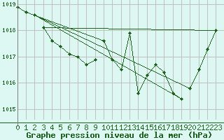 Courbe de la pression atmosphrique pour Bourges (18)