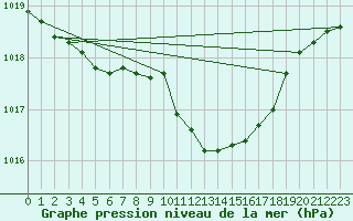 Courbe de la pression atmosphrique pour Stuttgart-Echterdingen