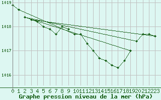 Courbe de la pression atmosphrique pour Bad Marienberg