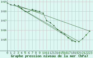 Courbe de la pression atmosphrique pour Muret (31)