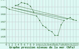 Courbe de la pression atmosphrique pour Mosen