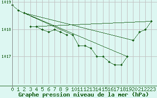 Courbe de la pression atmosphrique pour Aarhus Syd