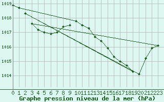 Courbe de la pression atmosphrique pour Marignane (13)