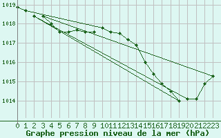 Courbe de la pression atmosphrique pour Bonnecombe - Les Salces (48)