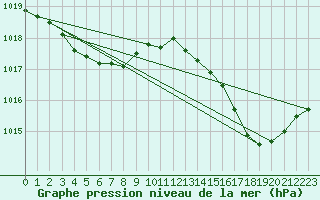 Courbe de la pression atmosphrique pour Lorient (56)