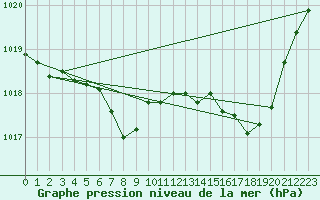 Courbe de la pression atmosphrique pour Cernay (86)