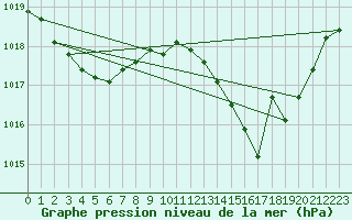 Courbe de la pression atmosphrique pour Lagarrigue (81)