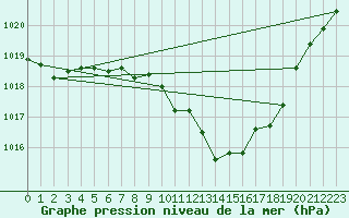 Courbe de la pression atmosphrique pour Leiser Berge