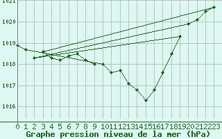 Courbe de la pression atmosphrique pour Constance (All)