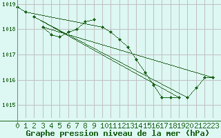 Courbe de la pression atmosphrique pour Vias (34)