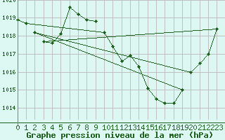 Courbe de la pression atmosphrique pour Mhling