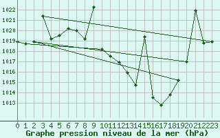 Courbe de la pression atmosphrique pour Helln