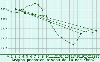 Courbe de la pression atmosphrique pour Beznau