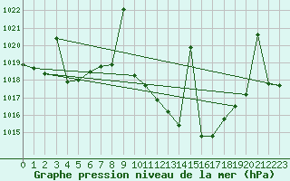 Courbe de la pression atmosphrique pour Villanueva de Crdoba