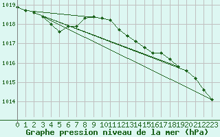Courbe de la pression atmosphrique pour Ploumanac