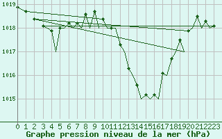 Courbe de la pression atmosphrique pour Bilbao (Esp)