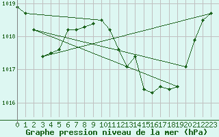 Courbe de la pression atmosphrique pour Lisboa / Geof