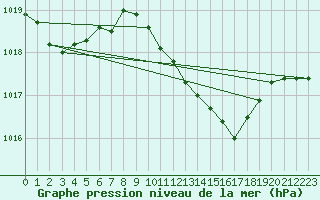 Courbe de la pression atmosphrique pour Calarasi