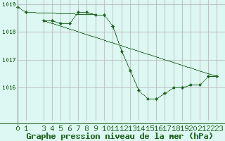 Courbe de la pression atmosphrique pour Negotin