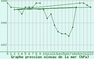 Courbe de la pression atmosphrique pour Weissenburg