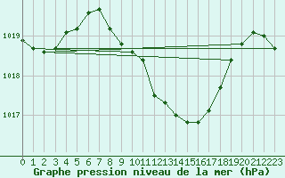 Courbe de la pression atmosphrique pour Graz Universitaet