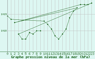 Courbe de la pression atmosphrique pour Feuchtwangen-Heilbronn