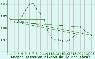 Courbe de la pression atmosphrique pour Aydin